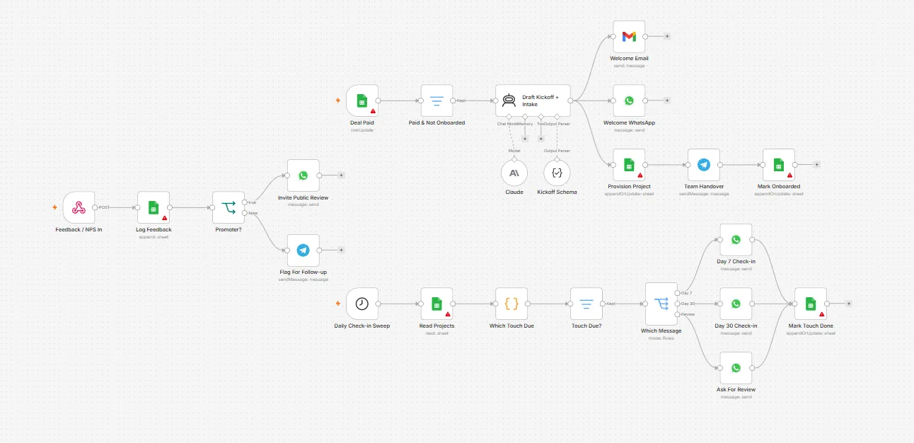 The onboarding system: a won deal triggers the welcome sequence, information requests and internal handover.