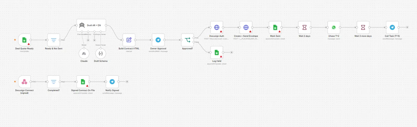 The quoting system: quote generated, sent for e-signature, and the signed contract filed automatically.