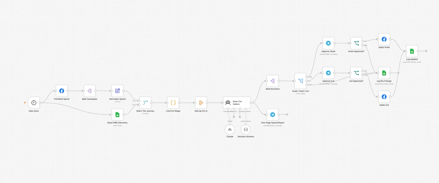 The reporting system: each booking is attributed back to its source channel and fed back to the ad platforms.